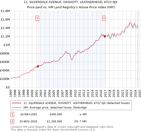 11, SILVERDALE AVENUE, OXSHOTT, LEATHERHEAD, KT22 0JX: Price paid vs HM Land Registry's House Price Index