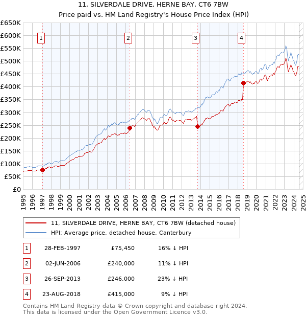 11, SILVERDALE DRIVE, HERNE BAY, CT6 7BW: Price paid vs HM Land Registry's House Price Index