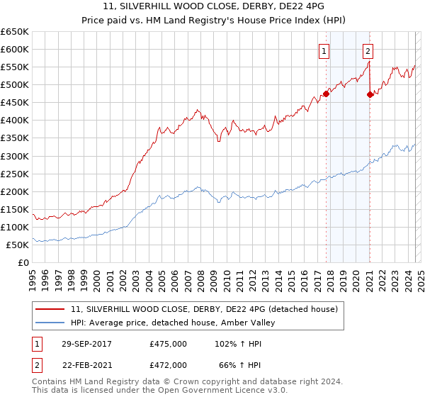 11, SILVERHILL WOOD CLOSE, DERBY, DE22 4PG: Price paid vs HM Land Registry's House Price Index