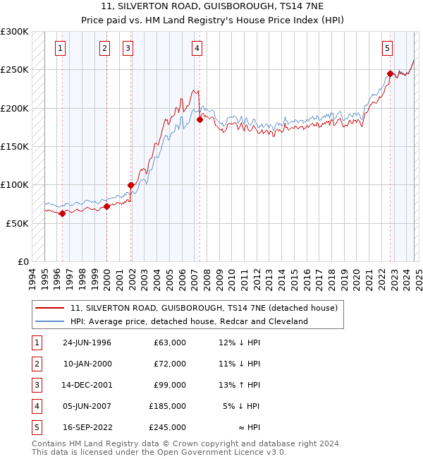 11, SILVERTON ROAD, GUISBOROUGH, TS14 7NE: Price paid vs HM Land Registry's House Price Index