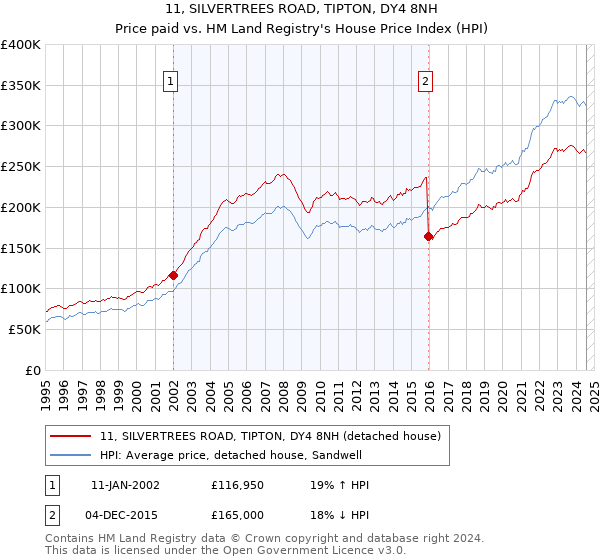 11, SILVERTREES ROAD, TIPTON, DY4 8NH: Price paid vs HM Land Registry's House Price Index