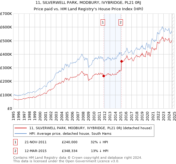 11, SILVERWELL PARK, MODBURY, IVYBRIDGE, PL21 0RJ: Price paid vs HM Land Registry's House Price Index