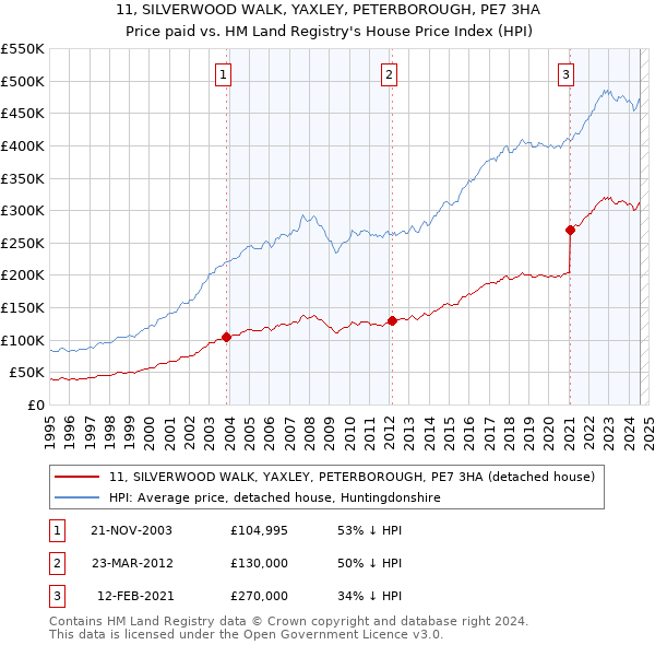 11, SILVERWOOD WALK, YAXLEY, PETERBOROUGH, PE7 3HA: Price paid vs HM Land Registry's House Price Index