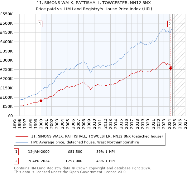 11, SIMONS WALK, PATTISHALL, TOWCESTER, NN12 8NX: Price paid vs HM Land Registry's House Price Index