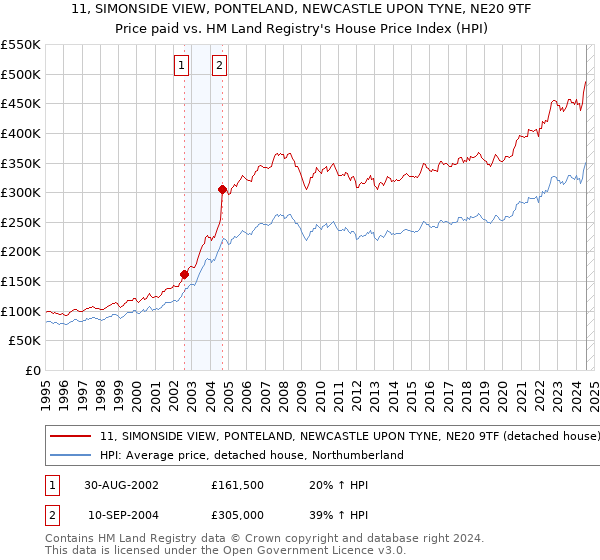 11, SIMONSIDE VIEW, PONTELAND, NEWCASTLE UPON TYNE, NE20 9TF: Price paid vs HM Land Registry's House Price Index