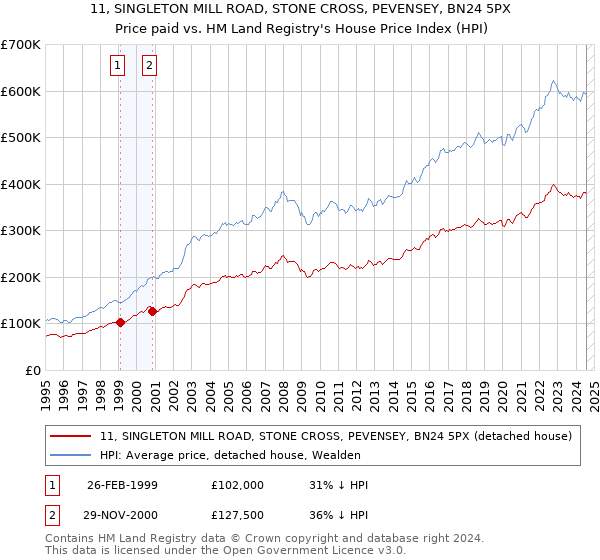 11, SINGLETON MILL ROAD, STONE CROSS, PEVENSEY, BN24 5PX: Price paid vs HM Land Registry's House Price Index