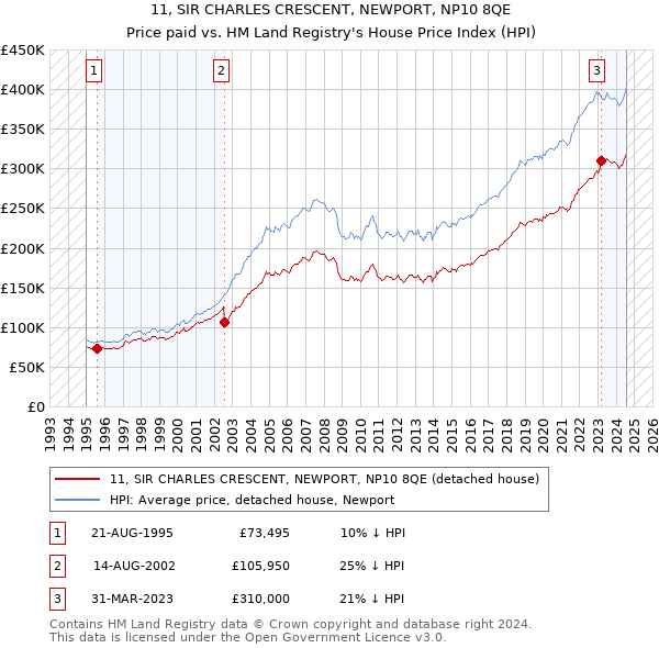 11, SIR CHARLES CRESCENT, NEWPORT, NP10 8QE: Price paid vs HM Land Registry's House Price Index