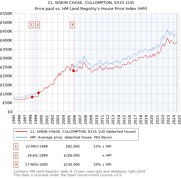 11, SISKIN CHASE, CULLOMPTON, EX15 1UD: Price paid vs HM Land Registry's House Price Index