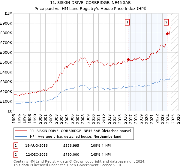 11, SISKIN DRIVE, CORBRIDGE, NE45 5AB: Price paid vs HM Land Registry's House Price Index