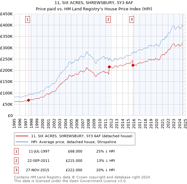 11, SIX ACRES, SHREWSBURY, SY3 6AF: Price paid vs HM Land Registry's House Price Index