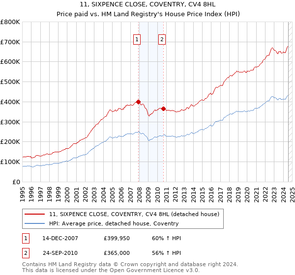 11, SIXPENCE CLOSE, COVENTRY, CV4 8HL: Price paid vs HM Land Registry's House Price Index