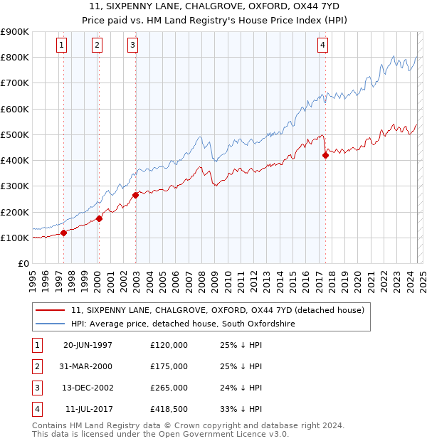 11, SIXPENNY LANE, CHALGROVE, OXFORD, OX44 7YD: Price paid vs HM Land Registry's House Price Index