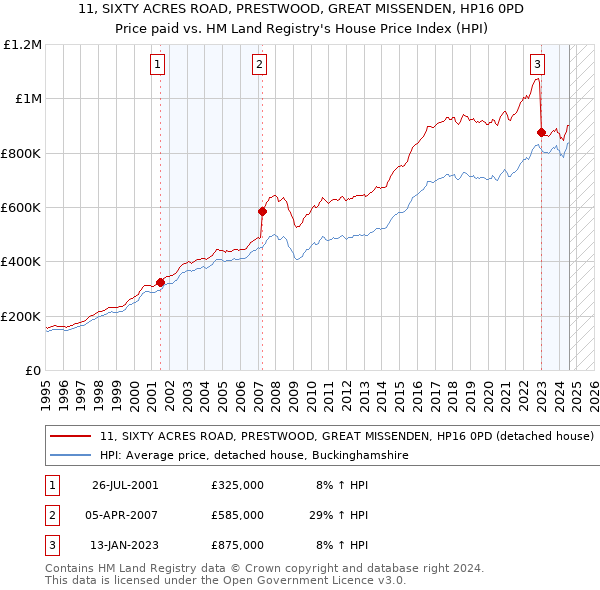 11, SIXTY ACRES ROAD, PRESTWOOD, GREAT MISSENDEN, HP16 0PD: Price paid vs HM Land Registry's House Price Index