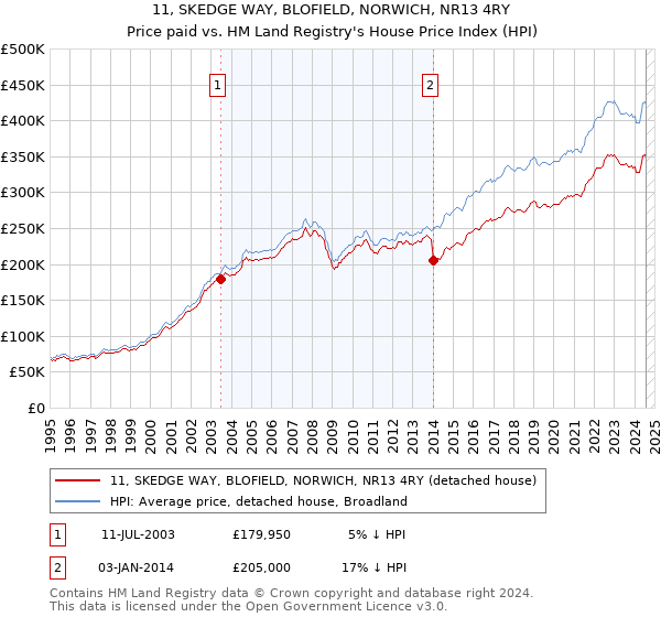 11, SKEDGE WAY, BLOFIELD, NORWICH, NR13 4RY: Price paid vs HM Land Registry's House Price Index