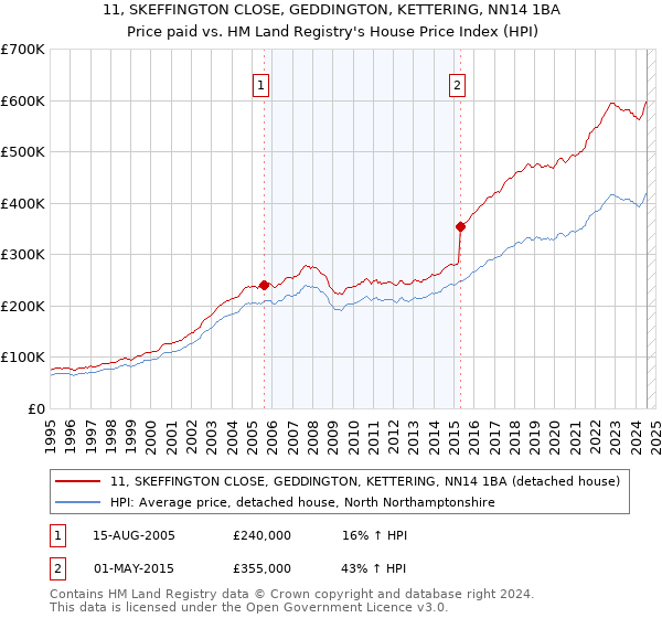 11, SKEFFINGTON CLOSE, GEDDINGTON, KETTERING, NN14 1BA: Price paid vs HM Land Registry's House Price Index