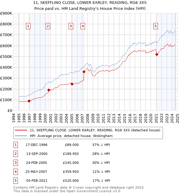 11, SKEFFLING CLOSE, LOWER EARLEY, READING, RG6 3XS: Price paid vs HM Land Registry's House Price Index