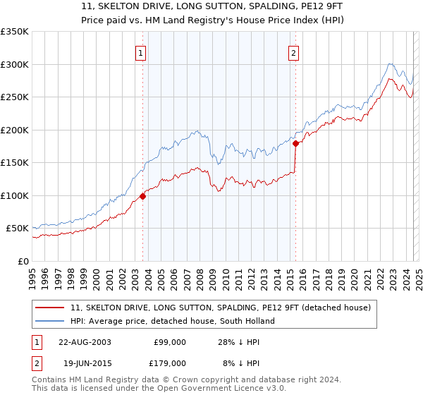 11, SKELTON DRIVE, LONG SUTTON, SPALDING, PE12 9FT: Price paid vs HM Land Registry's House Price Index