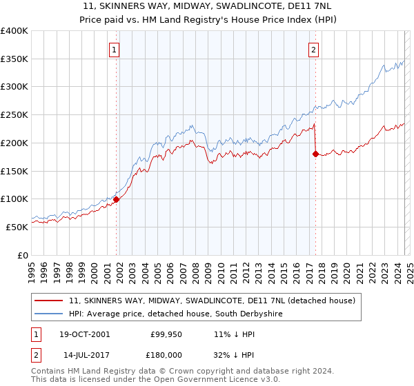 11, SKINNERS WAY, MIDWAY, SWADLINCOTE, DE11 7NL: Price paid vs HM Land Registry's House Price Index