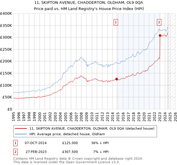 11, SKIPTON AVENUE, CHADDERTON, OLDHAM, OL9 0QA: Price paid vs HM Land Registry's House Price Index