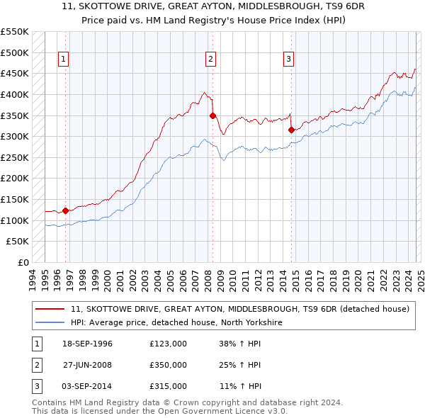 11, SKOTTOWE DRIVE, GREAT AYTON, MIDDLESBROUGH, TS9 6DR: Price paid vs HM Land Registry's House Price Index