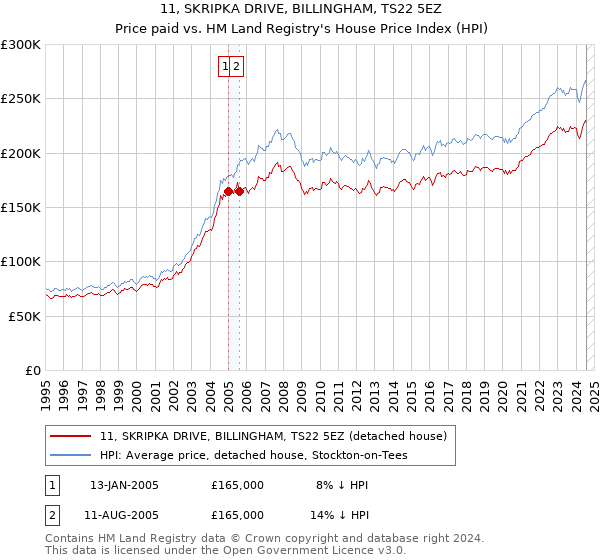 11, SKRIPKA DRIVE, BILLINGHAM, TS22 5EZ: Price paid vs HM Land Registry's House Price Index