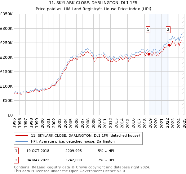 11, SKYLARK CLOSE, DARLINGTON, DL1 1FR: Price paid vs HM Land Registry's House Price Index