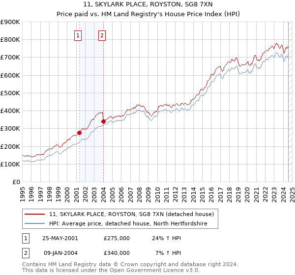 11, SKYLARK PLACE, ROYSTON, SG8 7XN: Price paid vs HM Land Registry's House Price Index