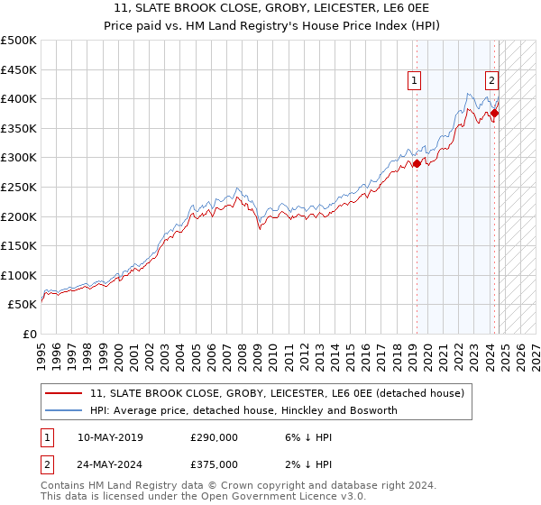 11, SLATE BROOK CLOSE, GROBY, LEICESTER, LE6 0EE: Price paid vs HM Land Registry's House Price Index