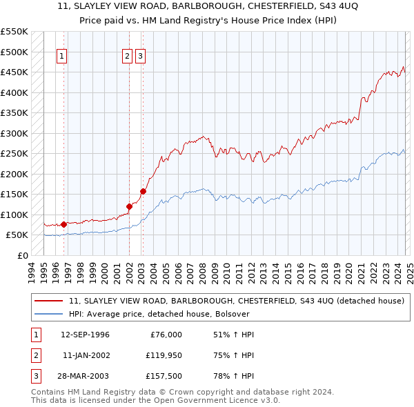 11, SLAYLEY VIEW ROAD, BARLBOROUGH, CHESTERFIELD, S43 4UQ: Price paid vs HM Land Registry's House Price Index