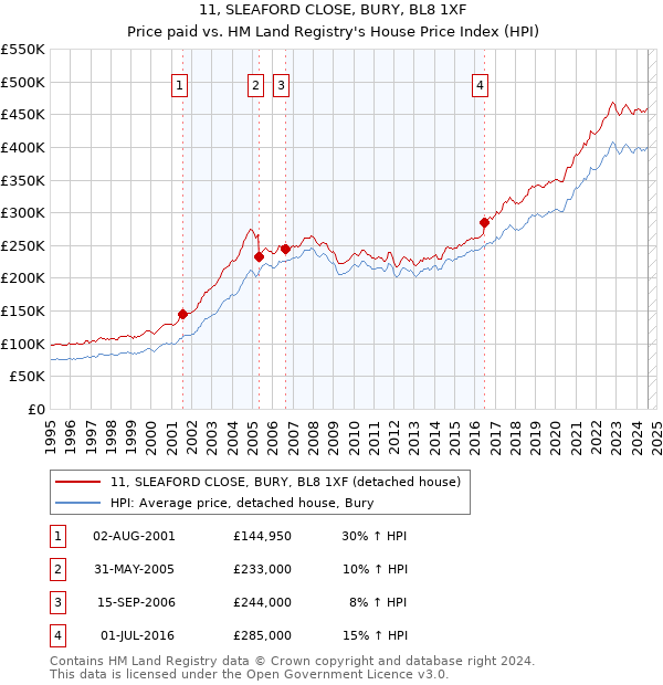 11, SLEAFORD CLOSE, BURY, BL8 1XF: Price paid vs HM Land Registry's House Price Index