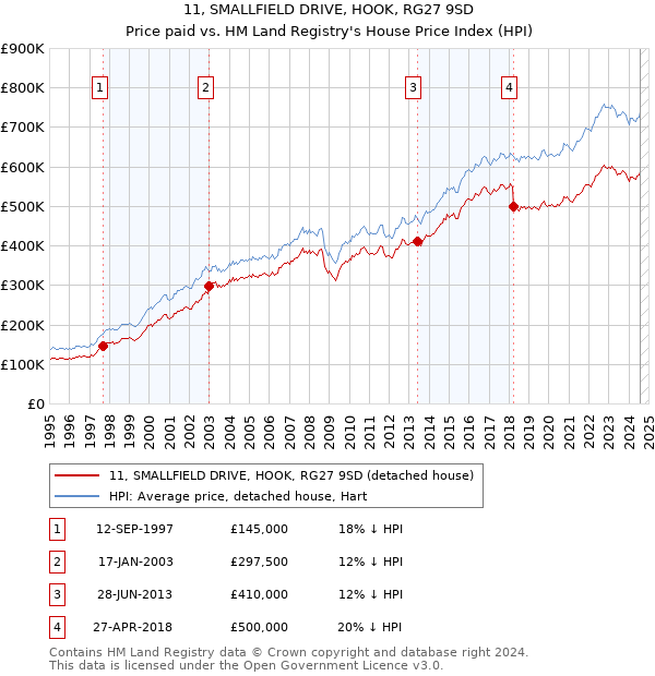 11, SMALLFIELD DRIVE, HOOK, RG27 9SD: Price paid vs HM Land Registry's House Price Index