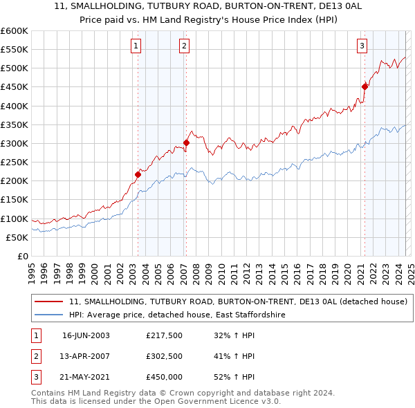 11, SMALLHOLDING, TUTBURY ROAD, BURTON-ON-TRENT, DE13 0AL: Price paid vs HM Land Registry's House Price Index