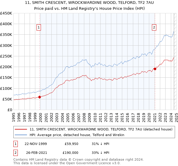 11, SMITH CRESCENT, WROCKWARDINE WOOD, TELFORD, TF2 7AU: Price paid vs HM Land Registry's House Price Index