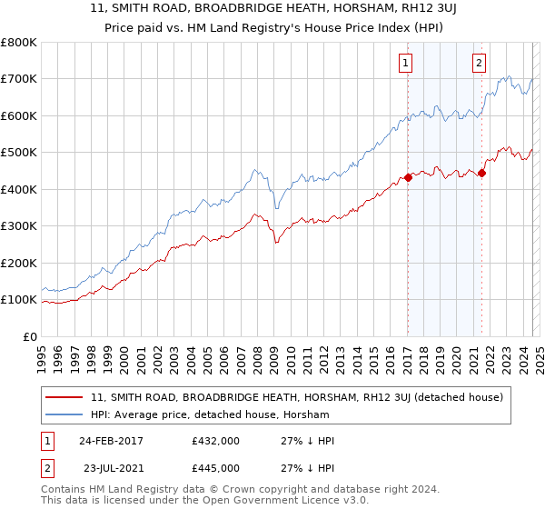 11, SMITH ROAD, BROADBRIDGE HEATH, HORSHAM, RH12 3UJ: Price paid vs HM Land Registry's House Price Index