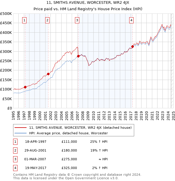 11, SMITHS AVENUE, WORCESTER, WR2 4JX: Price paid vs HM Land Registry's House Price Index