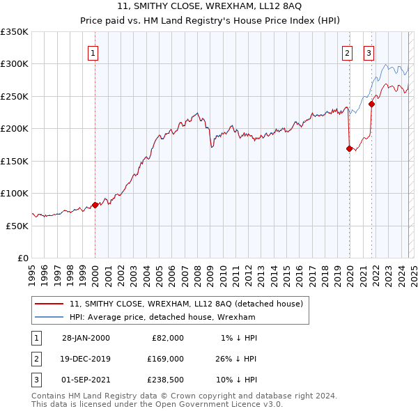 11, SMITHY CLOSE, WREXHAM, LL12 8AQ: Price paid vs HM Land Registry's House Price Index