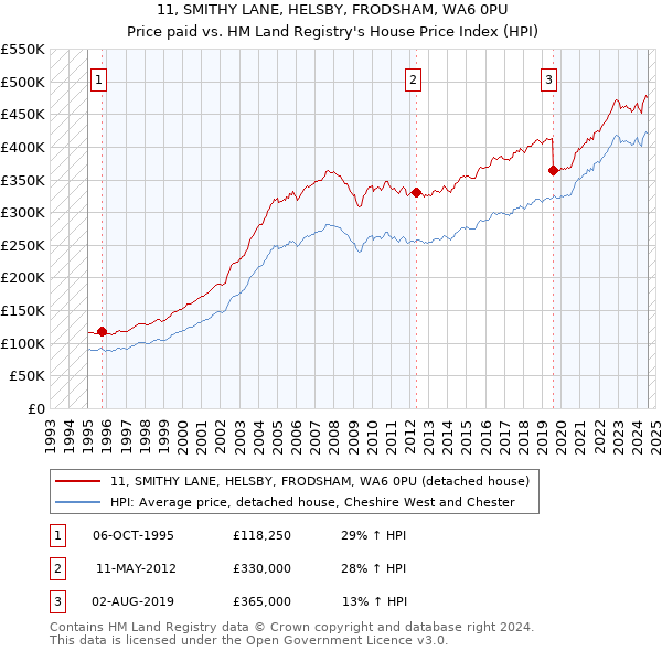 11, SMITHY LANE, HELSBY, FRODSHAM, WA6 0PU: Price paid vs HM Land Registry's House Price Index