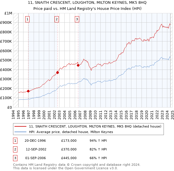 11, SNAITH CRESCENT, LOUGHTON, MILTON KEYNES, MK5 8HQ: Price paid vs HM Land Registry's House Price Index