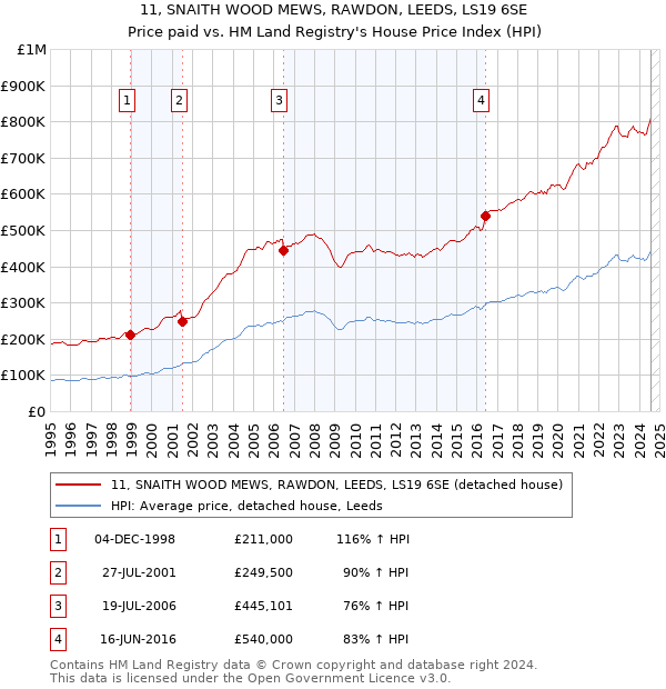 11, SNAITH WOOD MEWS, RAWDON, LEEDS, LS19 6SE: Price paid vs HM Land Registry's House Price Index