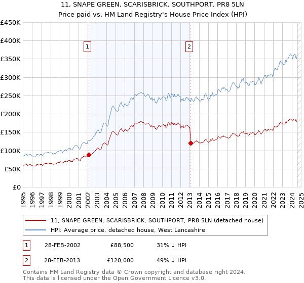 11, SNAPE GREEN, SCARISBRICK, SOUTHPORT, PR8 5LN: Price paid vs HM Land Registry's House Price Index