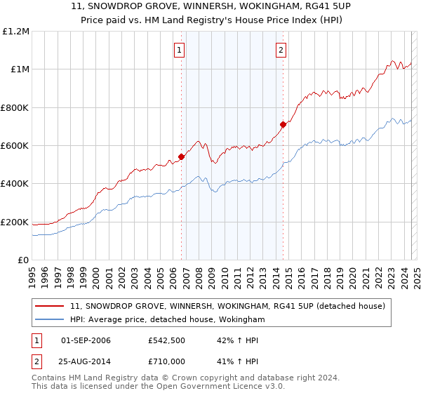 11, SNOWDROP GROVE, WINNERSH, WOKINGHAM, RG41 5UP: Price paid vs HM Land Registry's House Price Index