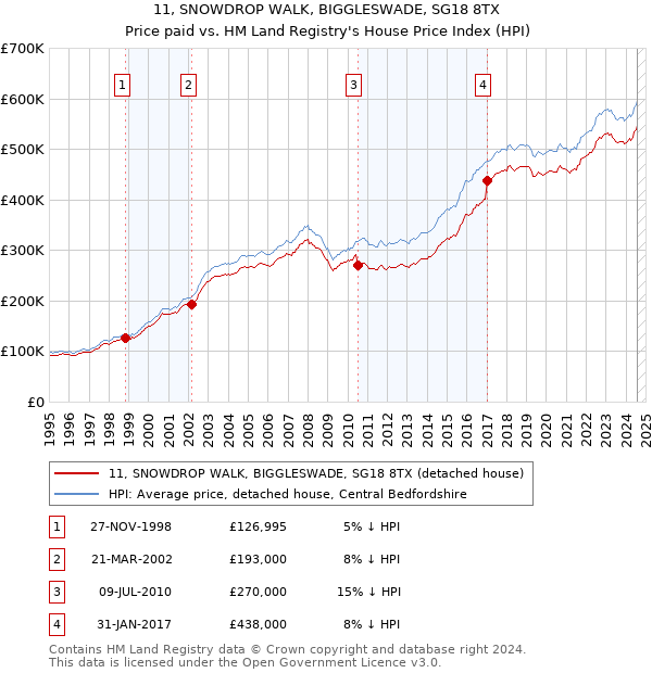 11, SNOWDROP WALK, BIGGLESWADE, SG18 8TX: Price paid vs HM Land Registry's House Price Index