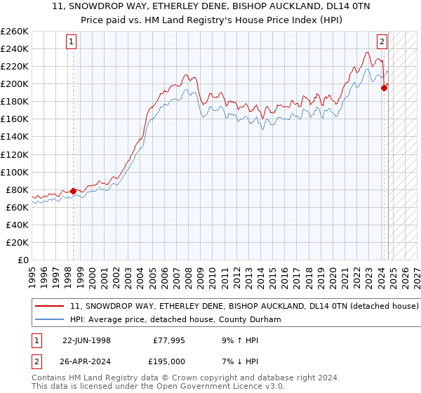 11, SNOWDROP WAY, ETHERLEY DENE, BISHOP AUCKLAND, DL14 0TN: Price paid vs HM Land Registry's House Price Index