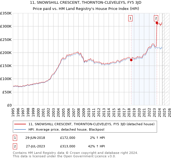 11, SNOWSHILL CRESCENT, THORNTON-CLEVELEYS, FY5 3JD: Price paid vs HM Land Registry's House Price Index