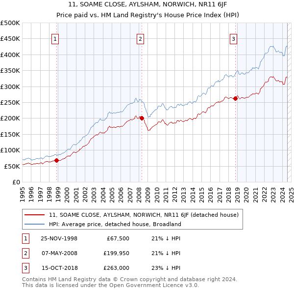 11, SOAME CLOSE, AYLSHAM, NORWICH, NR11 6JF: Price paid vs HM Land Registry's House Price Index