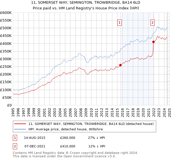 11, SOMERSET WAY, SEMINGTON, TROWBRIDGE, BA14 6LD: Price paid vs HM Land Registry's House Price Index