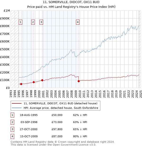 11, SOMERVILLE, DIDCOT, OX11 8UD: Price paid vs HM Land Registry's House Price Index