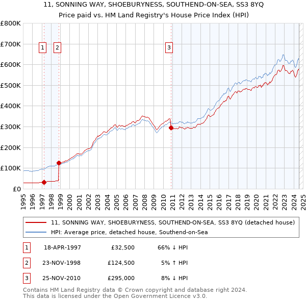 11, SONNING WAY, SHOEBURYNESS, SOUTHEND-ON-SEA, SS3 8YQ: Price paid vs HM Land Registry's House Price Index