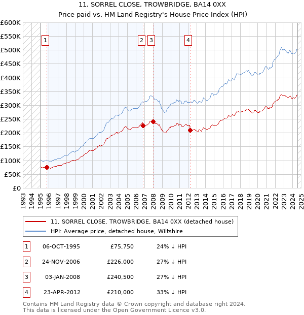 11, SORREL CLOSE, TROWBRIDGE, BA14 0XX: Price paid vs HM Land Registry's House Price Index