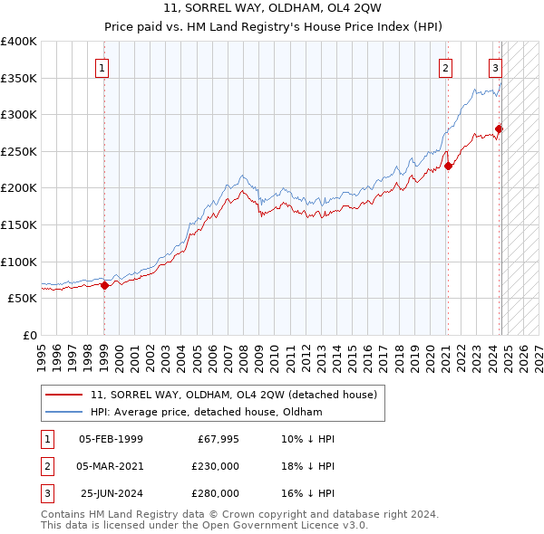 11, SORREL WAY, OLDHAM, OL4 2QW: Price paid vs HM Land Registry's House Price Index